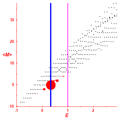 Peres lattice <M>